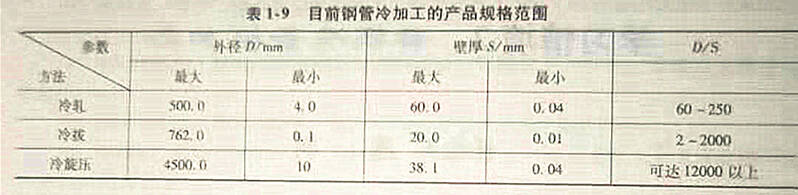 表1 - 9